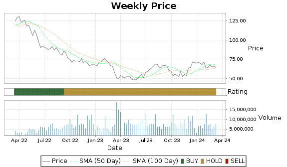 BXP Price-Volume-Ratings Chart