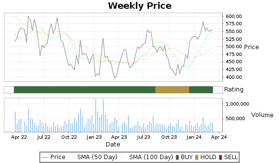 CACC Price-Volume-Ratings Chart