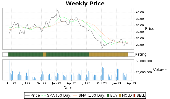CAG Price-Volume-Ratings Chart