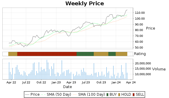 CAH Price-Volume-Ratings Chart