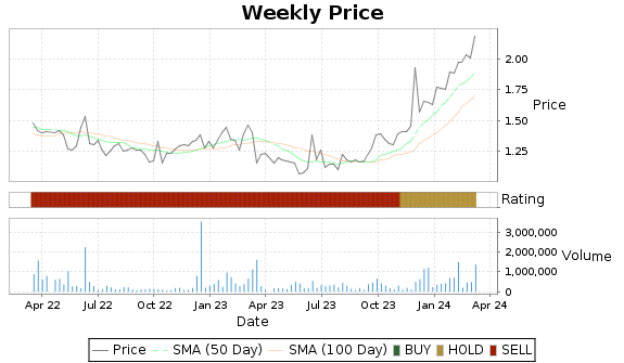 CCLP Price-Volume-Ratings Chart