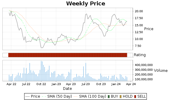 CCL Price-Volume-Ratings Chart