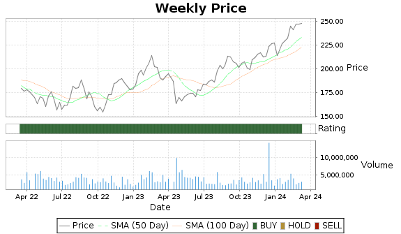 CDW Price-Volume-Ratings Chart
