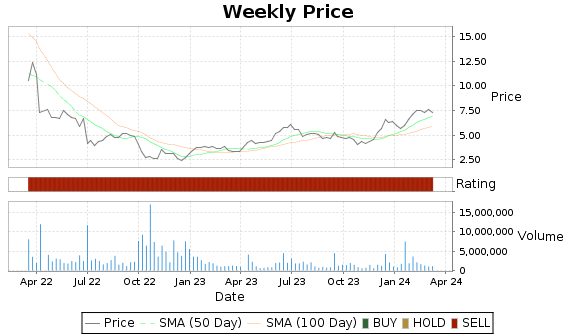 CGNT Price-Volume-Ratings Chart