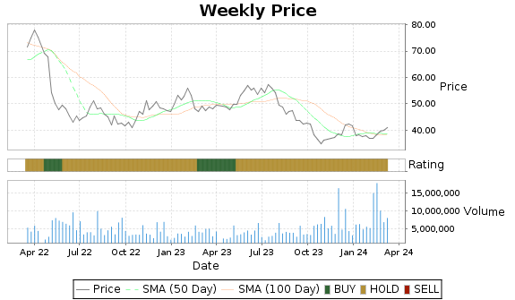 CGNX Price-Volume-Ratings Chart