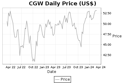 CGW Price Chart