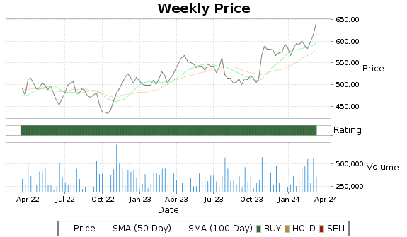 CHE Price-Volume-Ratings Chart