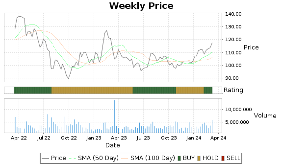 CINF Price-Volume-Ratings Chart