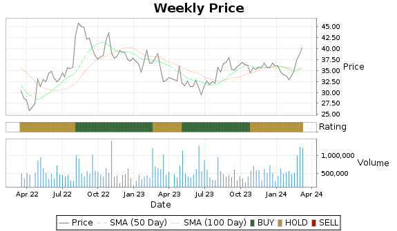 CLW Price-Volume-Ratings Chart