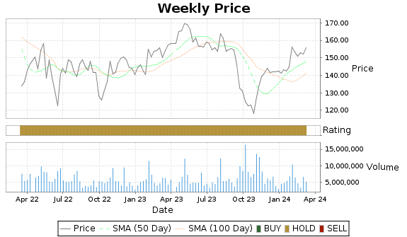 CLX Price-Volume-Ratings Chart