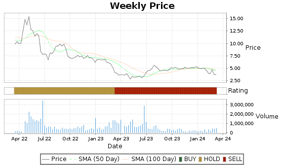 CMLS Price-Volume-Ratings Chart