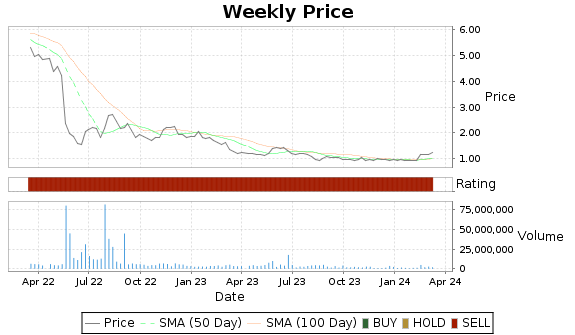 CMRX Price-Volume-Ratings Chart