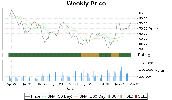 CNS Price-Volume-Ratings Chart