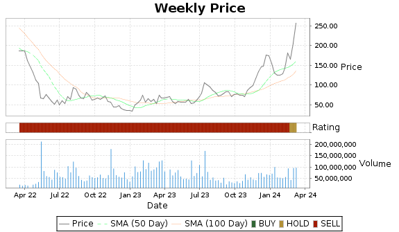 COIN Price-Volume-Ratings Chart