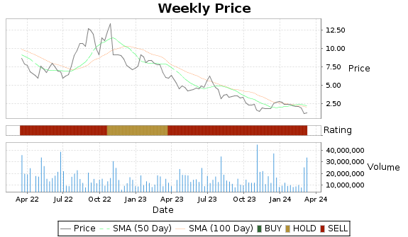 COMM Price-Volume-Ratings Chart