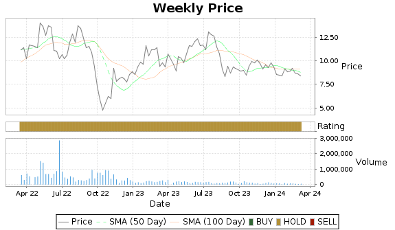 CPSS Price-Volume-Ratings Chart