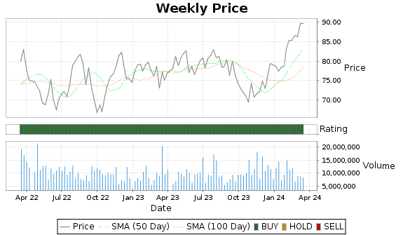 CP Price-Volume-Ratings Chart