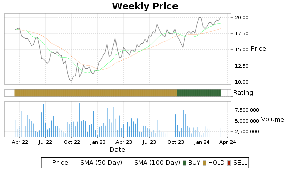 CSTM Price-Volume-Ratings Chart