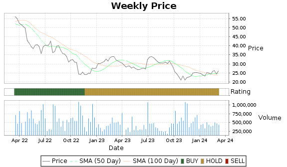 CSV Price-Volume-Ratings Chart