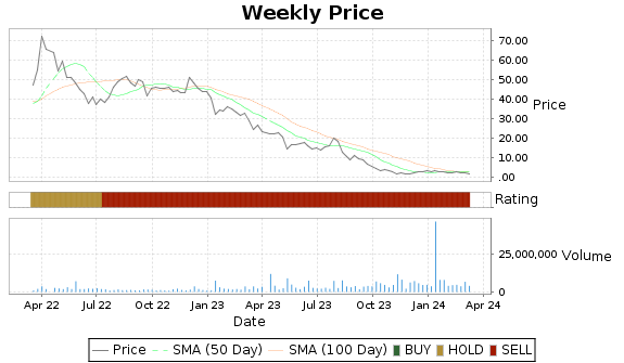 CUTR Price-Volume-Ratings Chart