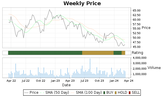 CWT Price-Volume-Ratings Chart