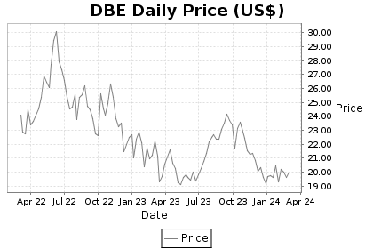DBE Price Chart