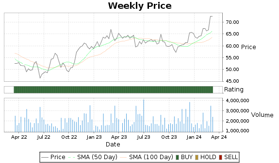 DCI Price-Volume-Ratings Chart