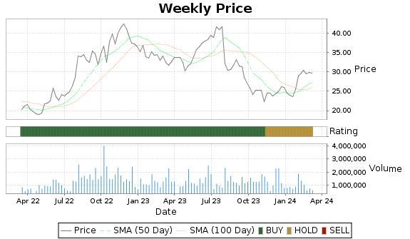 DGII Price-Volume-Ratings Chart