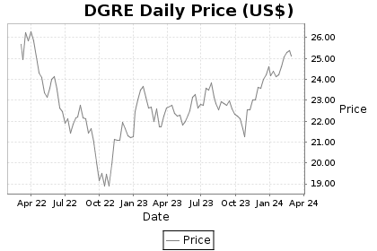 DGRE Price Chart