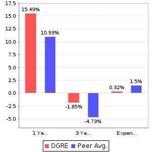 DGRE Return and Expenses Comparison Chart