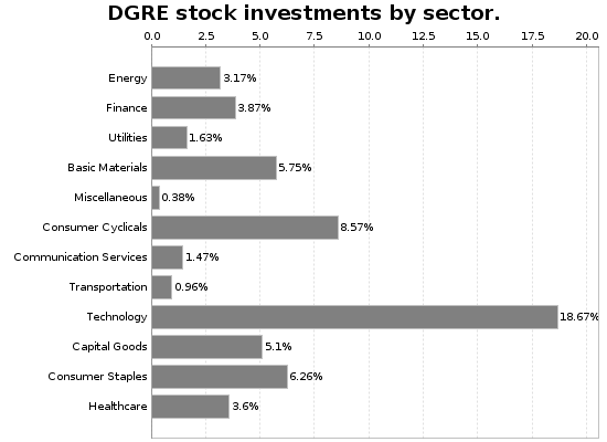 DGRE Sector Allocation Chart