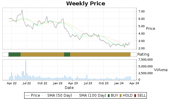 DHX Price-Volume-Ratings Chart