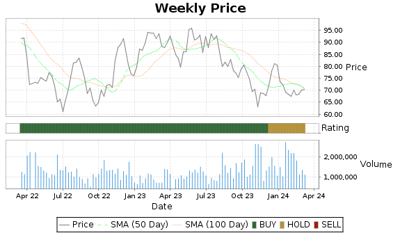 DIOD Price-Volume-Ratings Chart