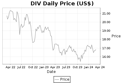 DIV Price Chart