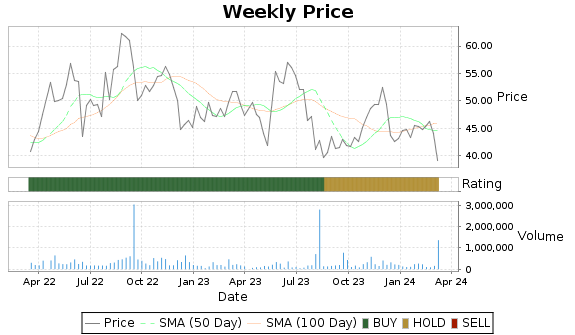 DKL Price-Volume-Ratings Chart