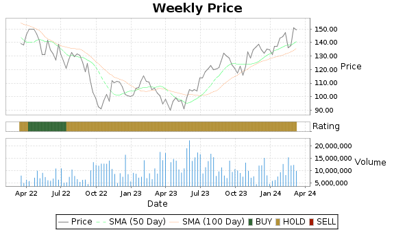 DLR Price-Volume-Ratings Chart