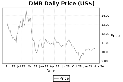 DMB Price Chart