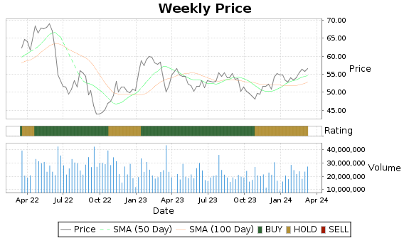 DOW Price-Volume-Ratings Chart