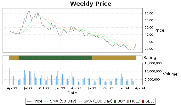 DQ Price-Volume-Ratings Chart