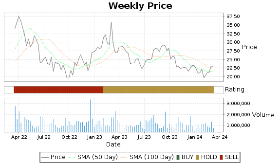 DRQ Price-Volume-Ratings Chart