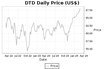 DTD Price Chart