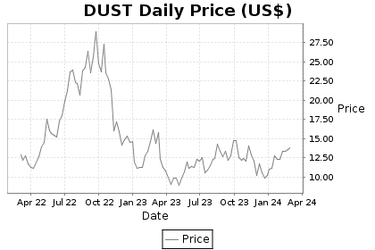 DUST Price Chart