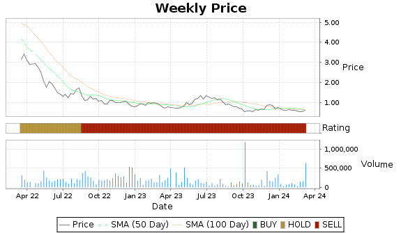 DXYN Price-Volume-Ratings Chart