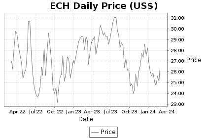 ECH Price Chart