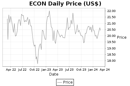 ECON Price Chart
