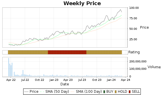 EDU Price-Volume-Ratings Chart
