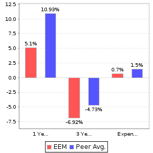 EEM Return and Expenses Comparison Chart