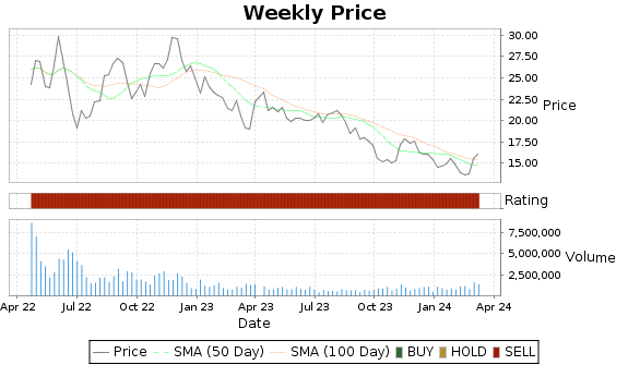 EE Price-Volume-Ratings Chart