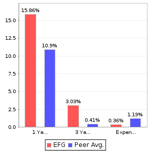 EFG Return and Expenses Comparison Chart