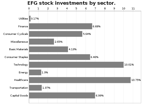 EFG Sector Allocation Chart